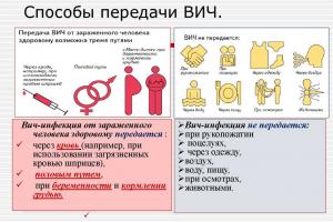  СПОСОБ ПЕРЕДАЧИ ВИЧ